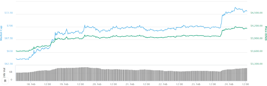 Bitcoin пробил отметку 50