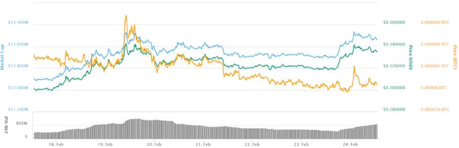 Bitcoin пробил отметку 50