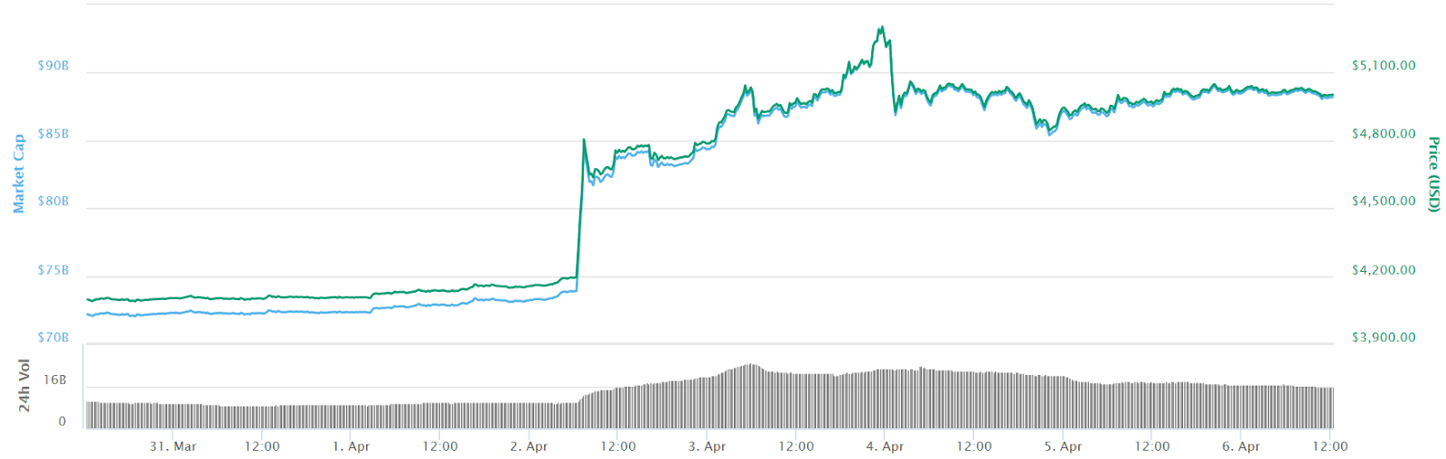 Биткоин колеблется на отметке 00