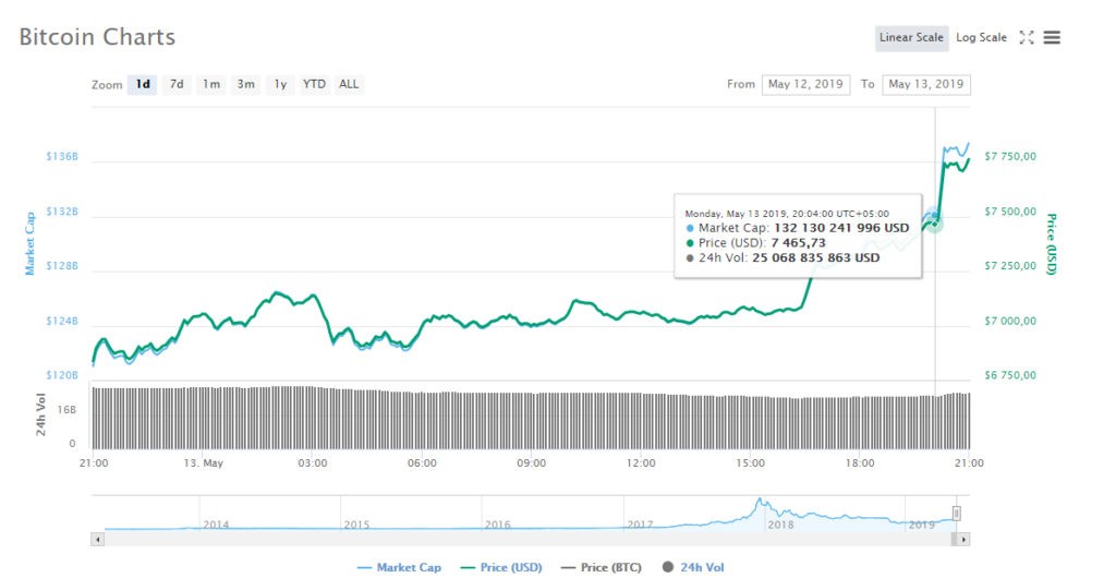 Биткоин вырос на 0 за 10 минут