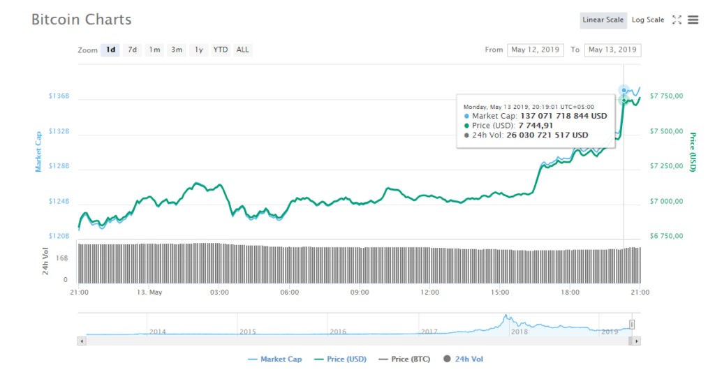 Биткоин вырос на 0 за 10 минут