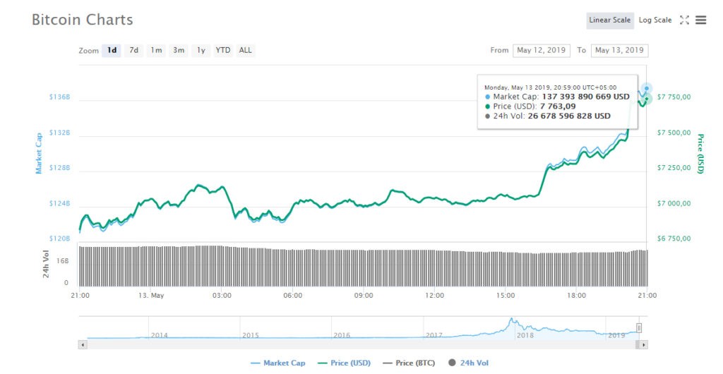 Биткоин вырос на 0 за 10 минут