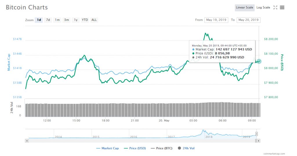 Биткоин продолжает удерживать позиции возле  000