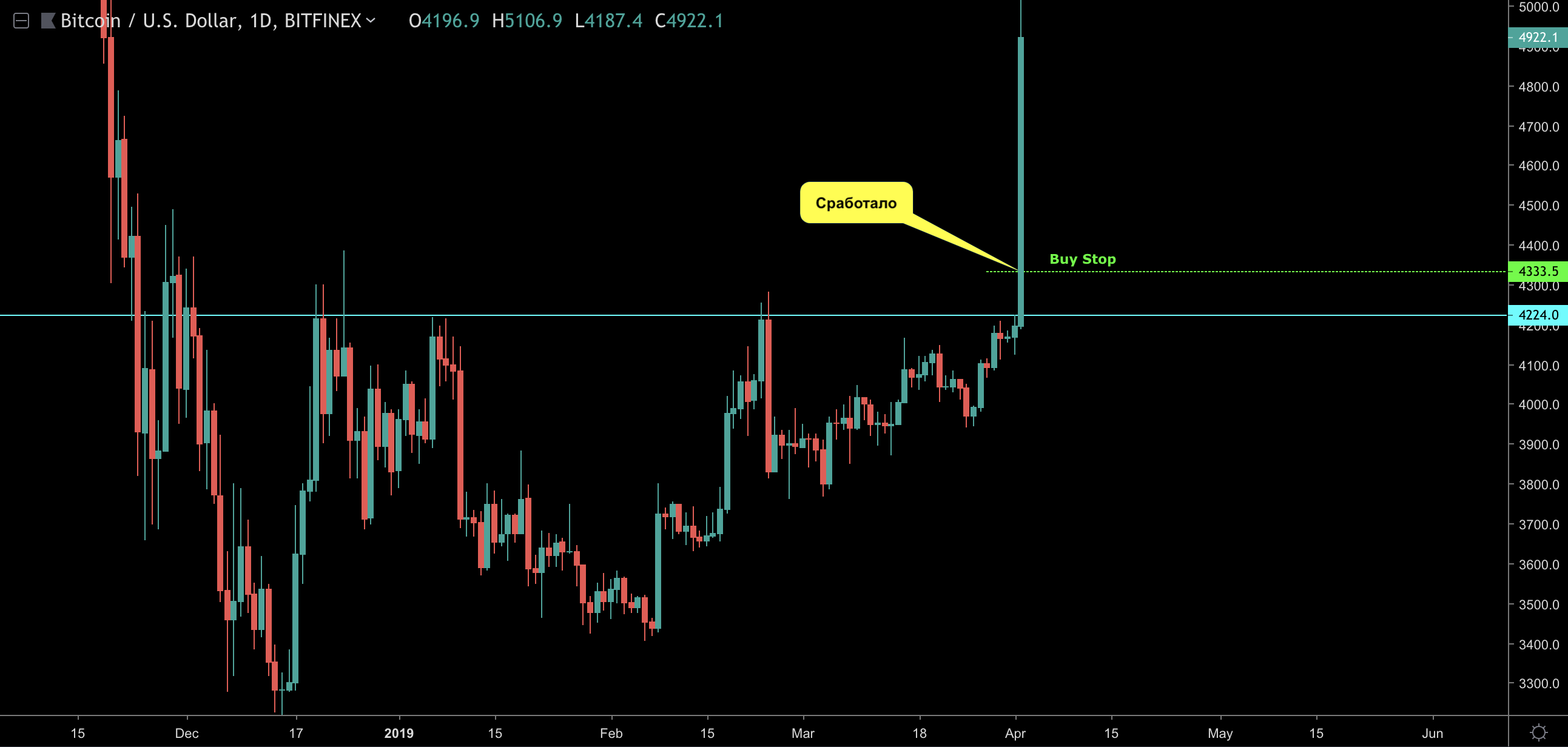 Маржинальная торговля криптовалютами. Полноценный BitMEX гайд - Часть 1/2