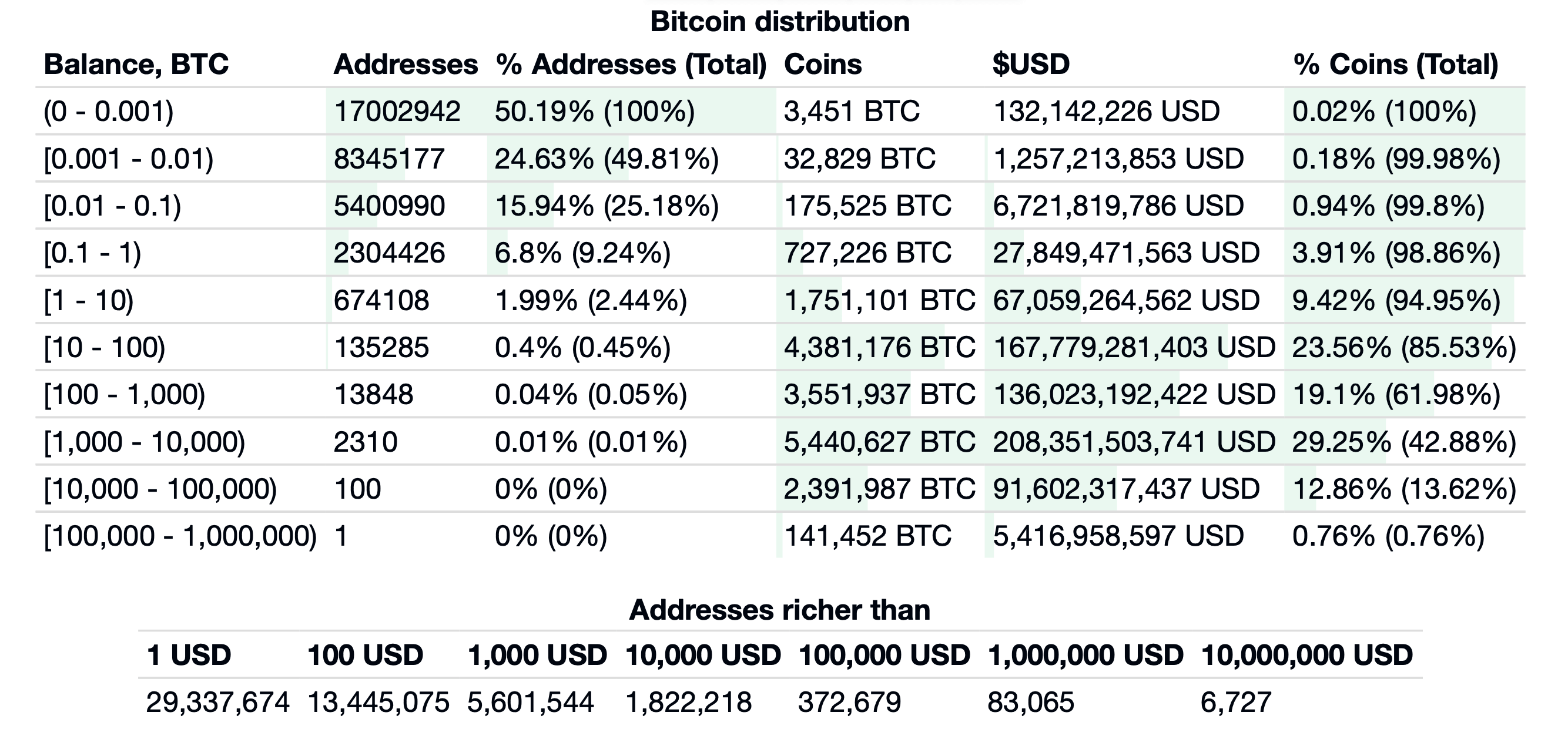 Распределение биткоинов