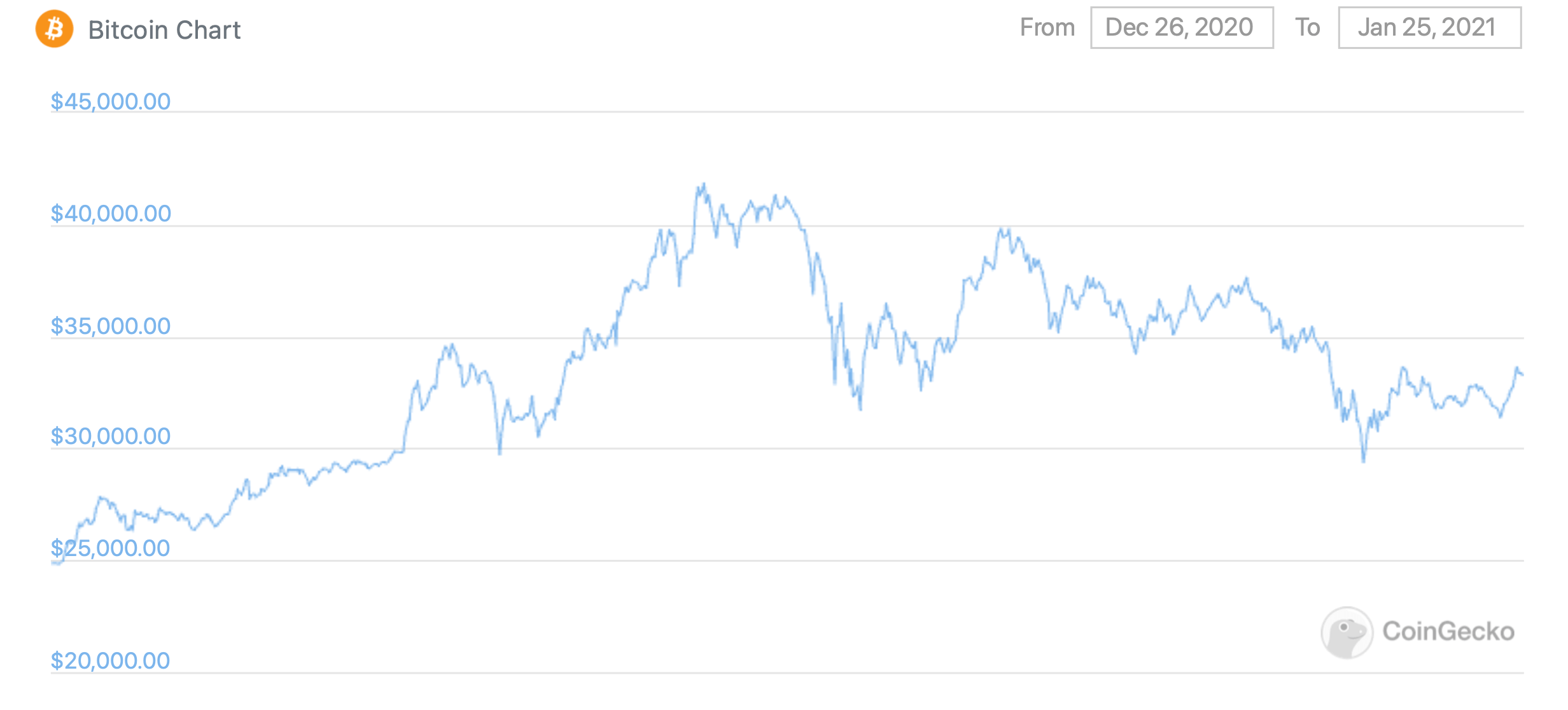 биткоин график курс