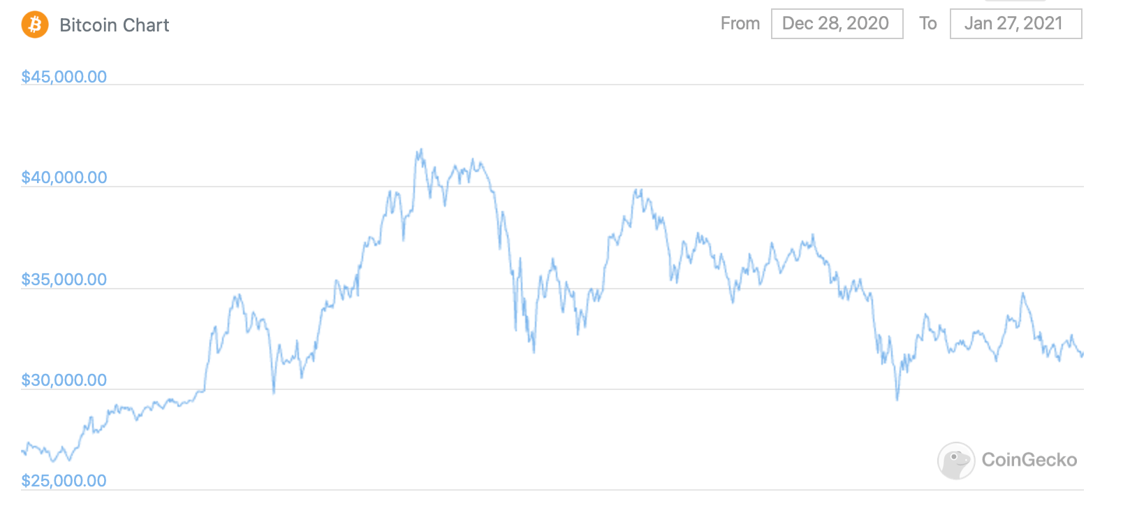 биткоин курс график