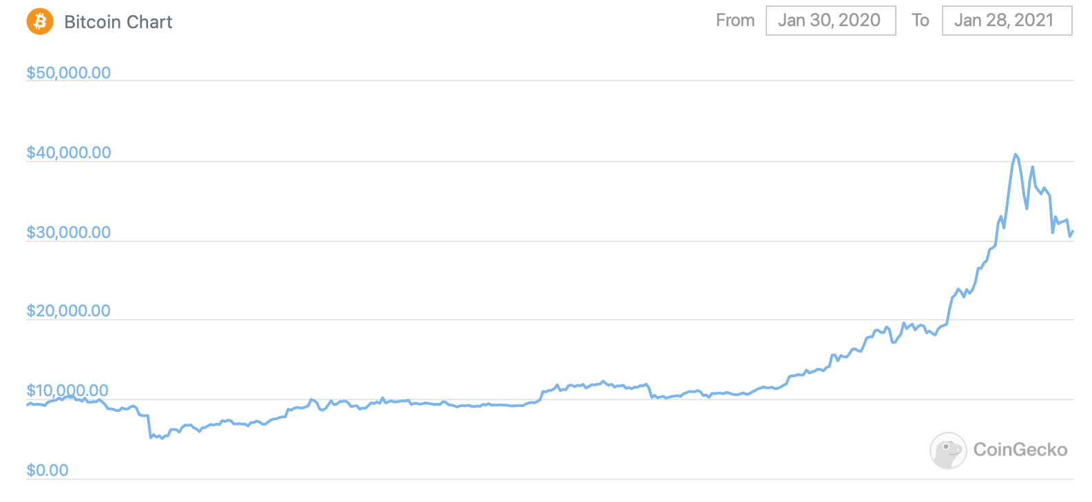 биткоин график рост