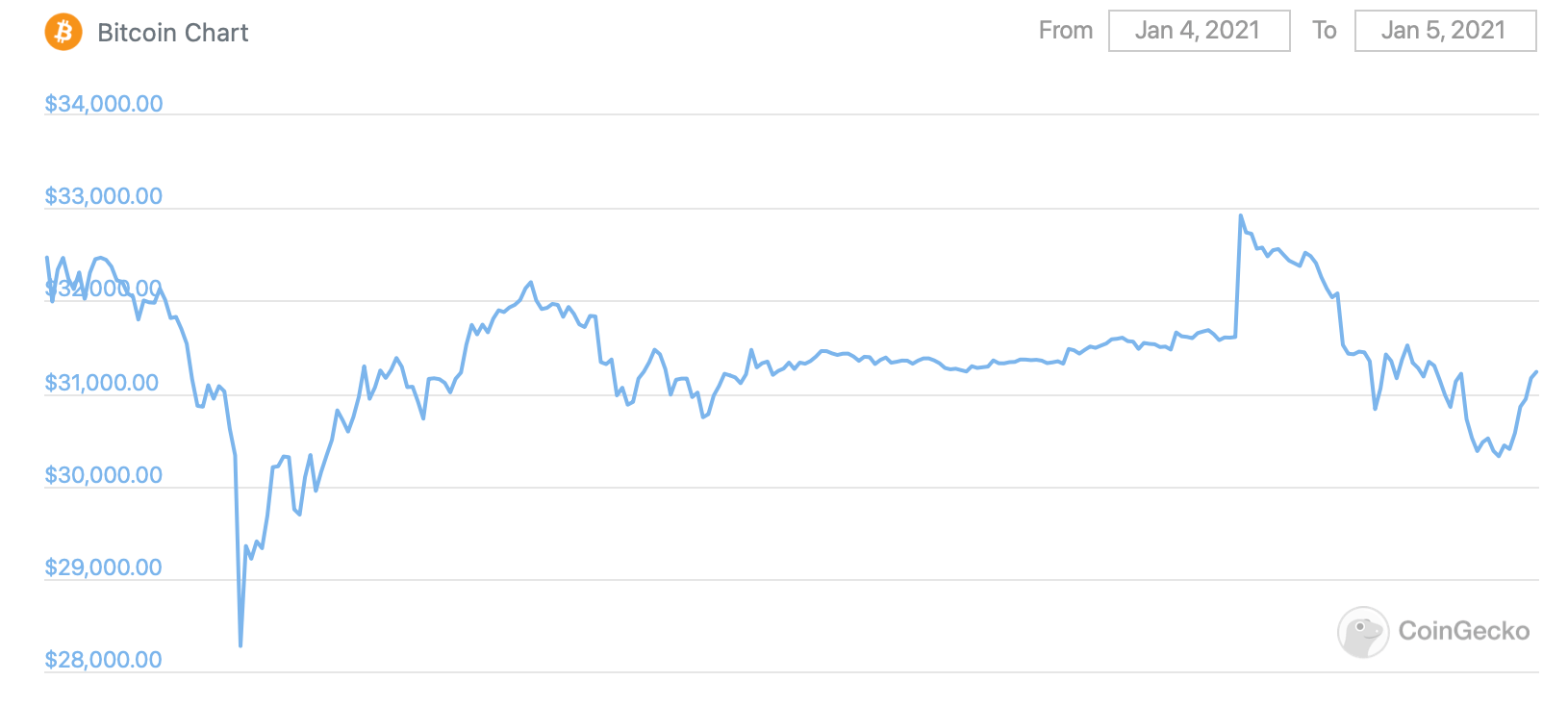 Bitcoin сколько доллар. Количество биткоинов в обращении по годам. Курс биткоина сравнить 2017 2021. Биткоин опустился на 1000 долларов. Количество биткоина в обращение по сравнению с долларом.