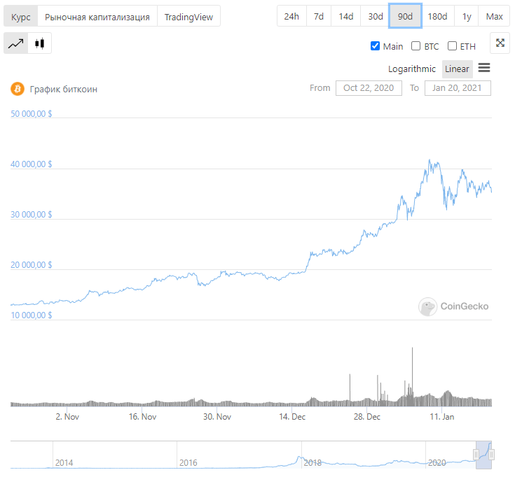 Биткоин фонд график