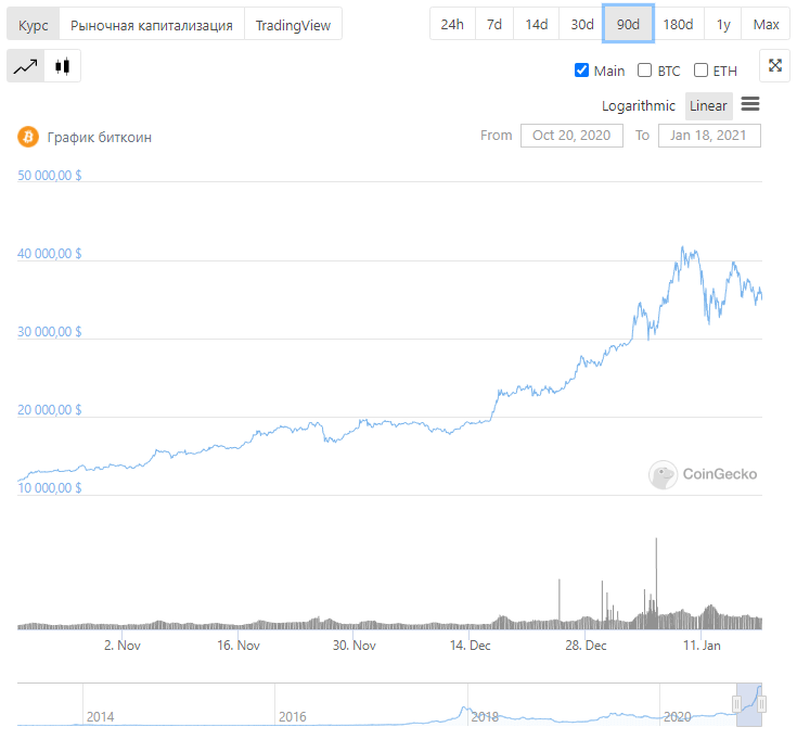 цена Биткоин график