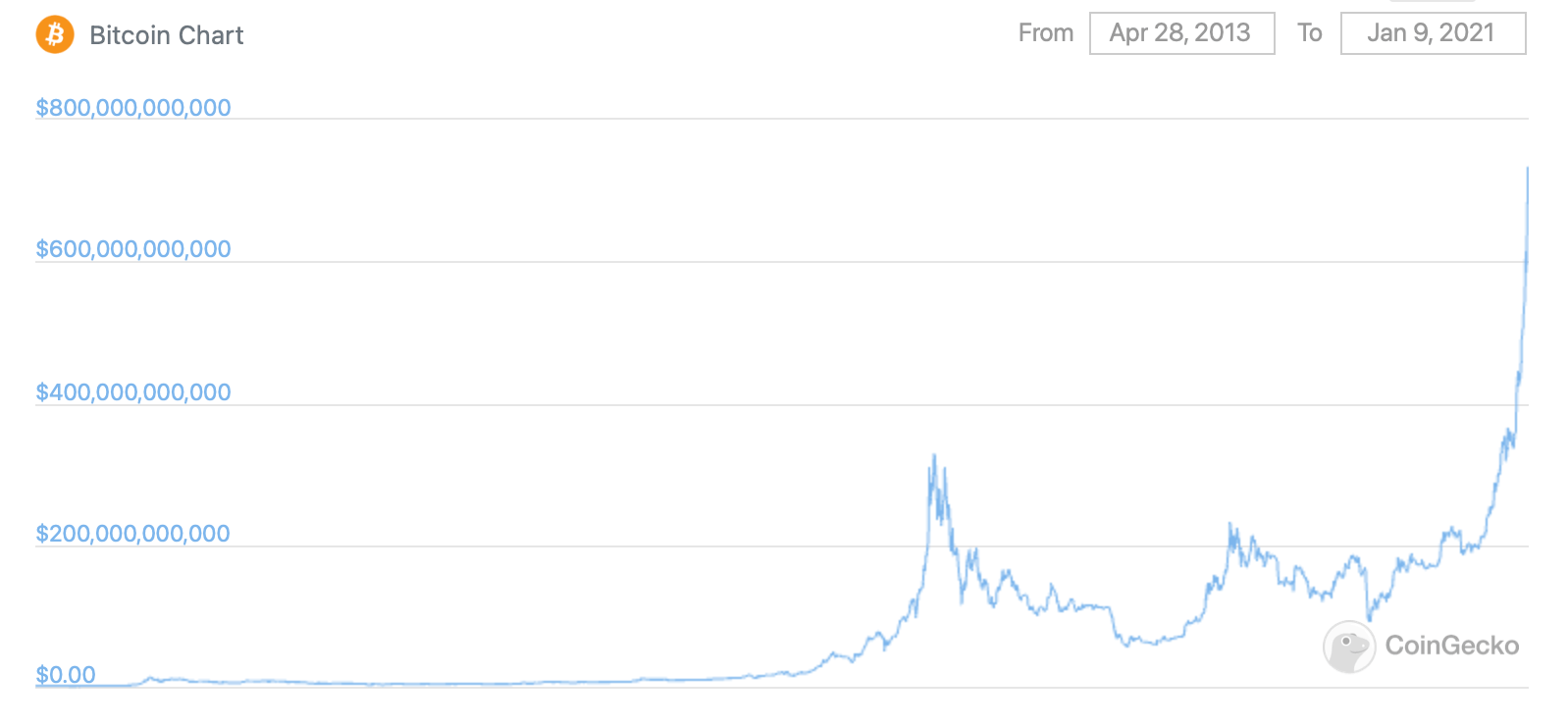 Капитализация золота в мире. Капитализация Bitcoin. Капитализация биткоина график. График капитализации криптовалют. Капитализация биткоина по годам.