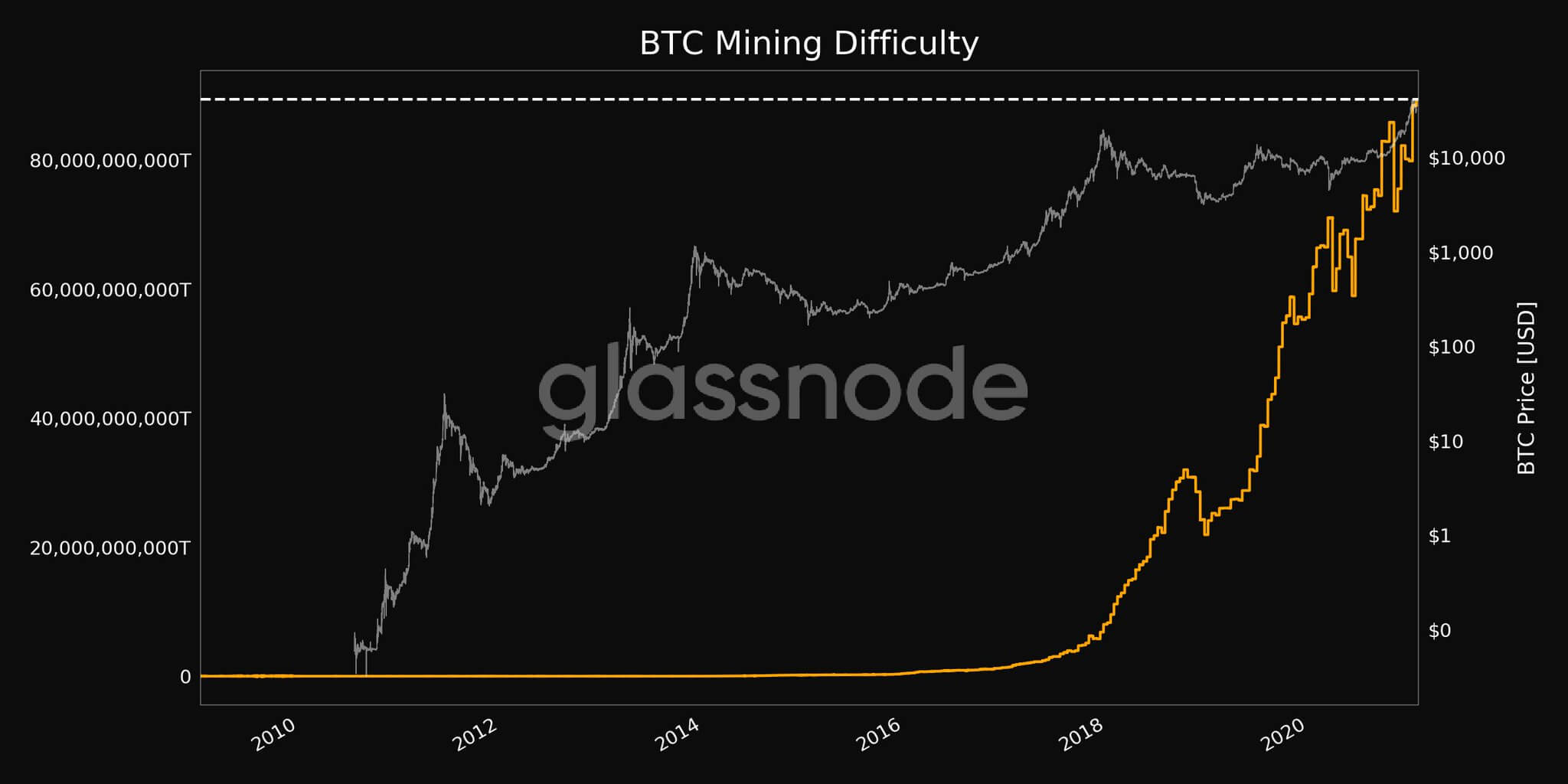 биткоин сложность майнинг