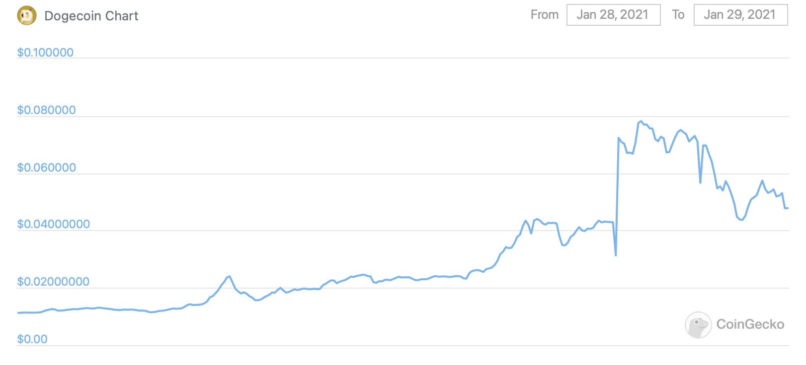 dogecoin график