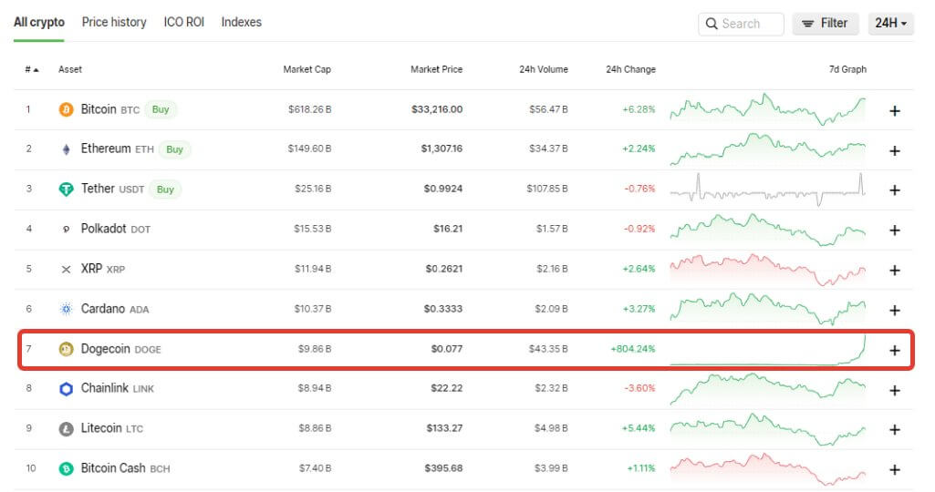 dogecoin курс