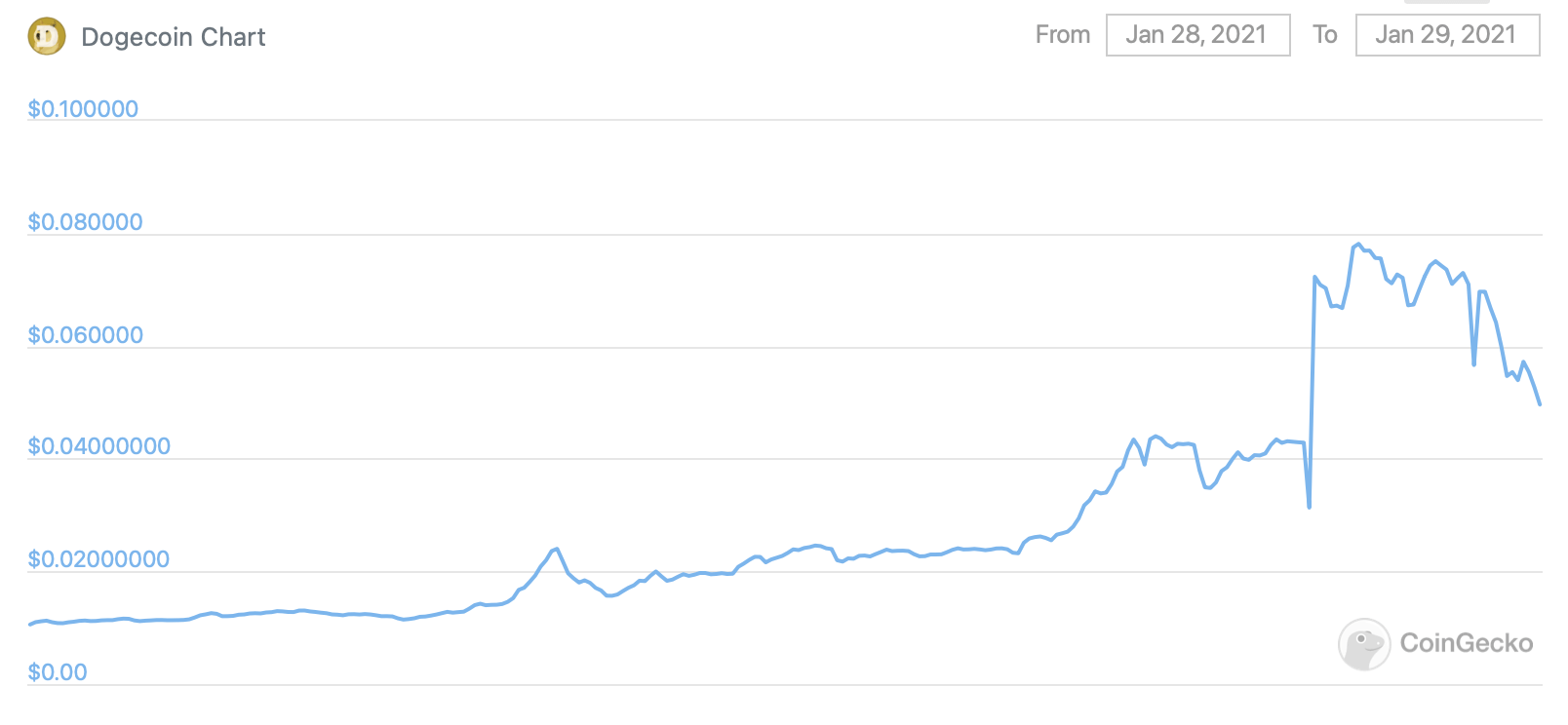 курс Dogecoin