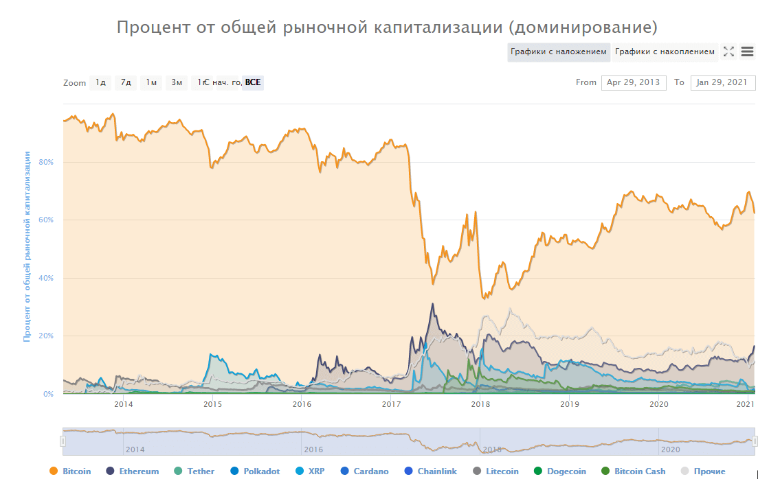 график Биткоин криптовалюты