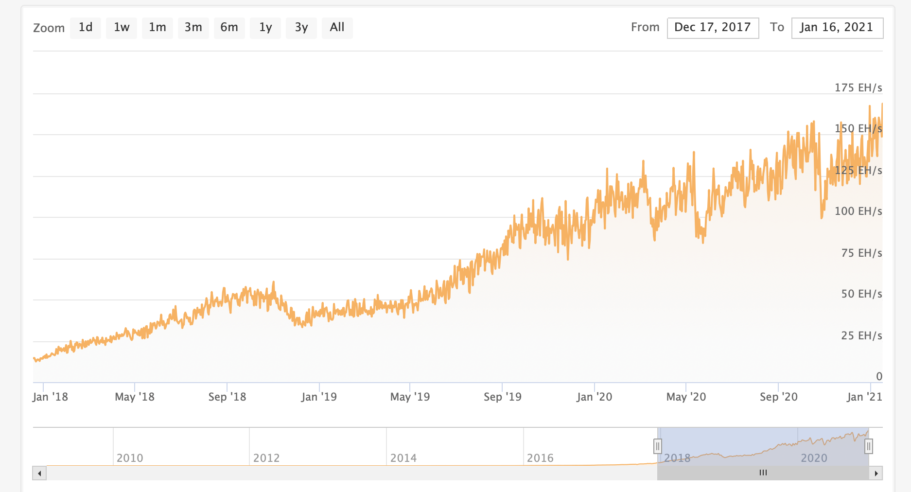 Хешрейт сети Биткоина