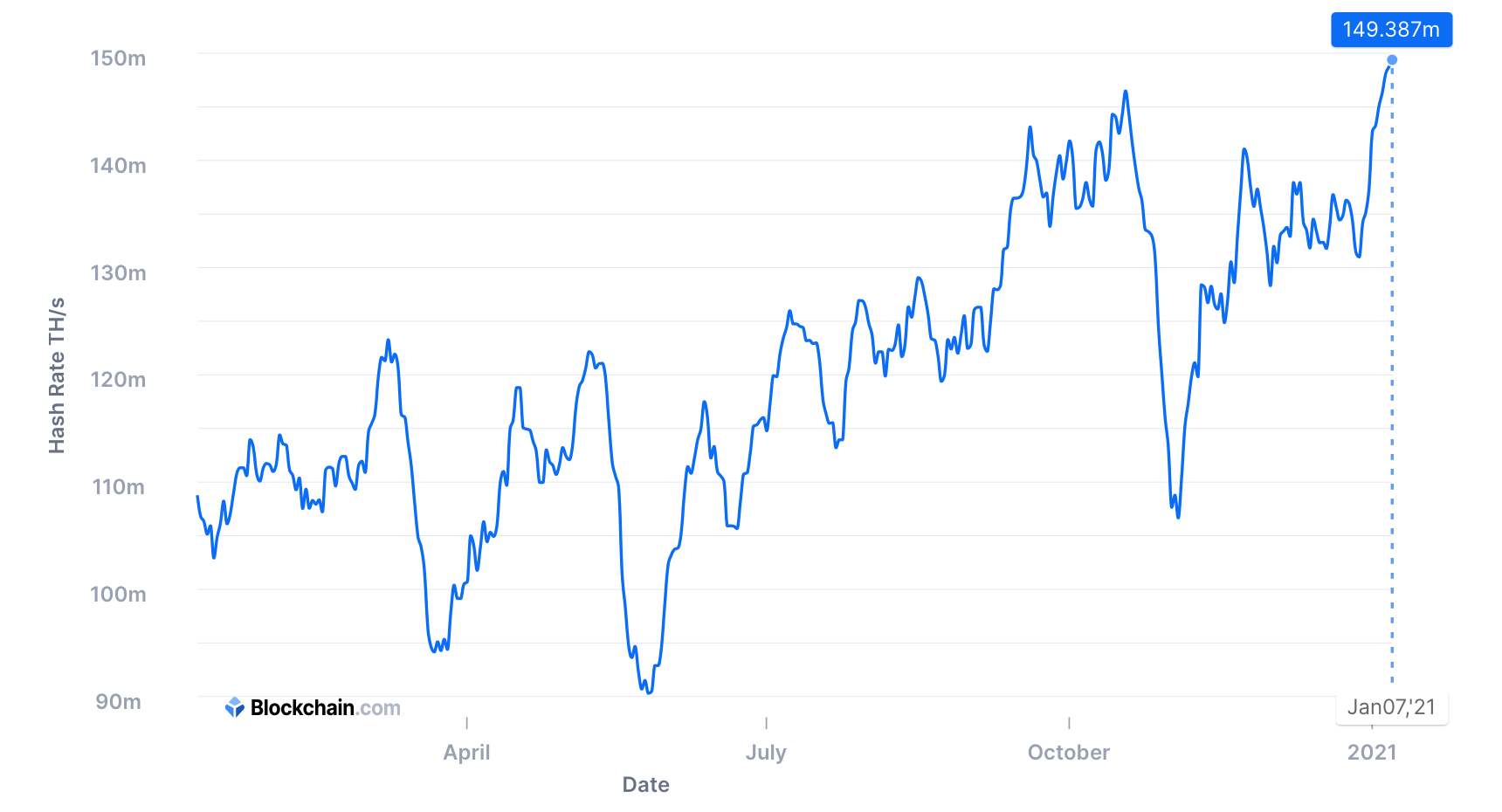 Хешрейт сети Биткоина