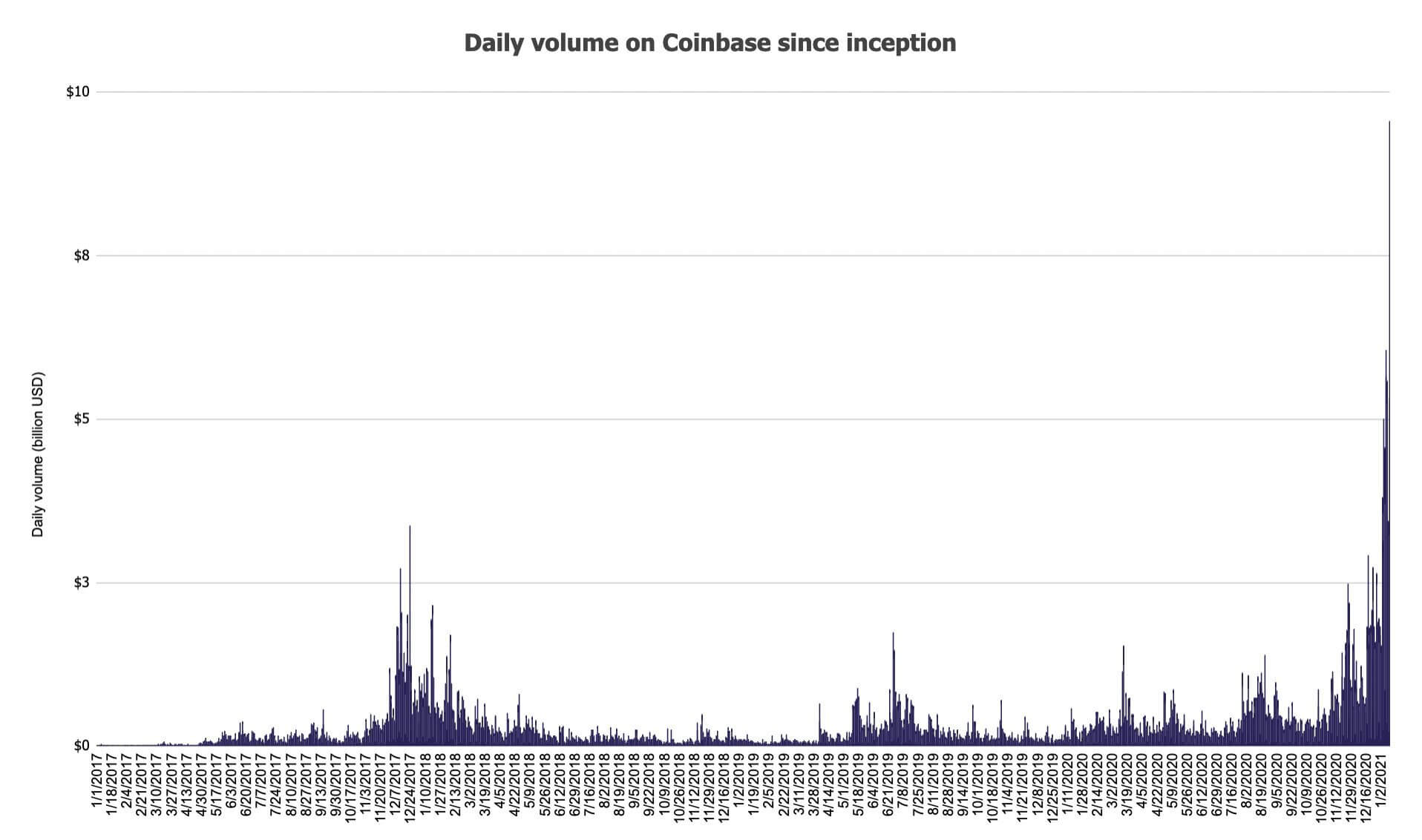 Coinbase биржа криптовалюты