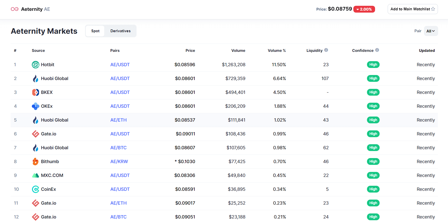 Aeternity биржи