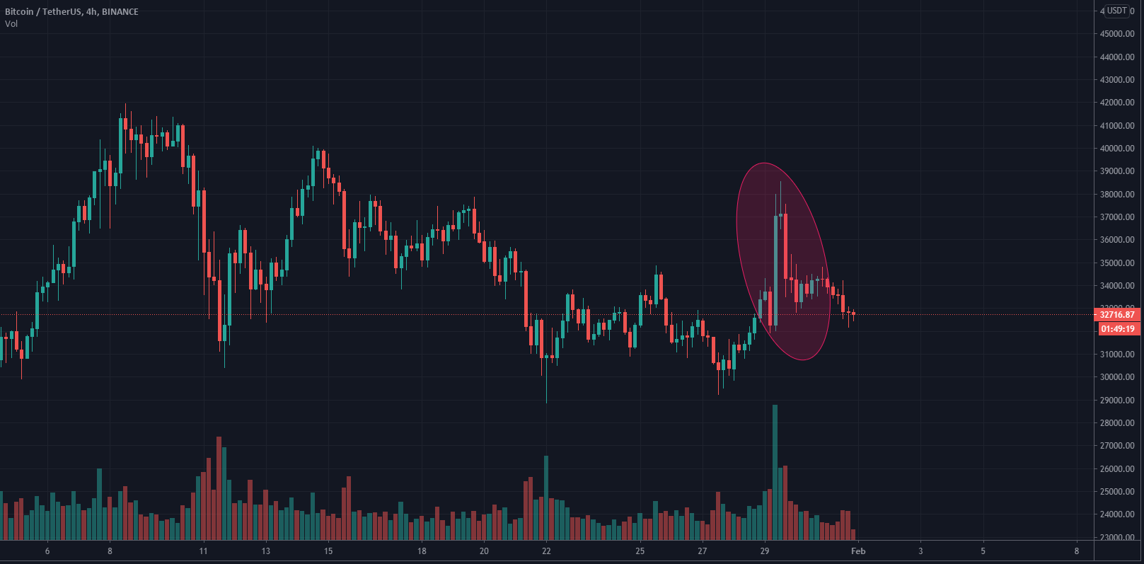 Биткоин график блокчейн