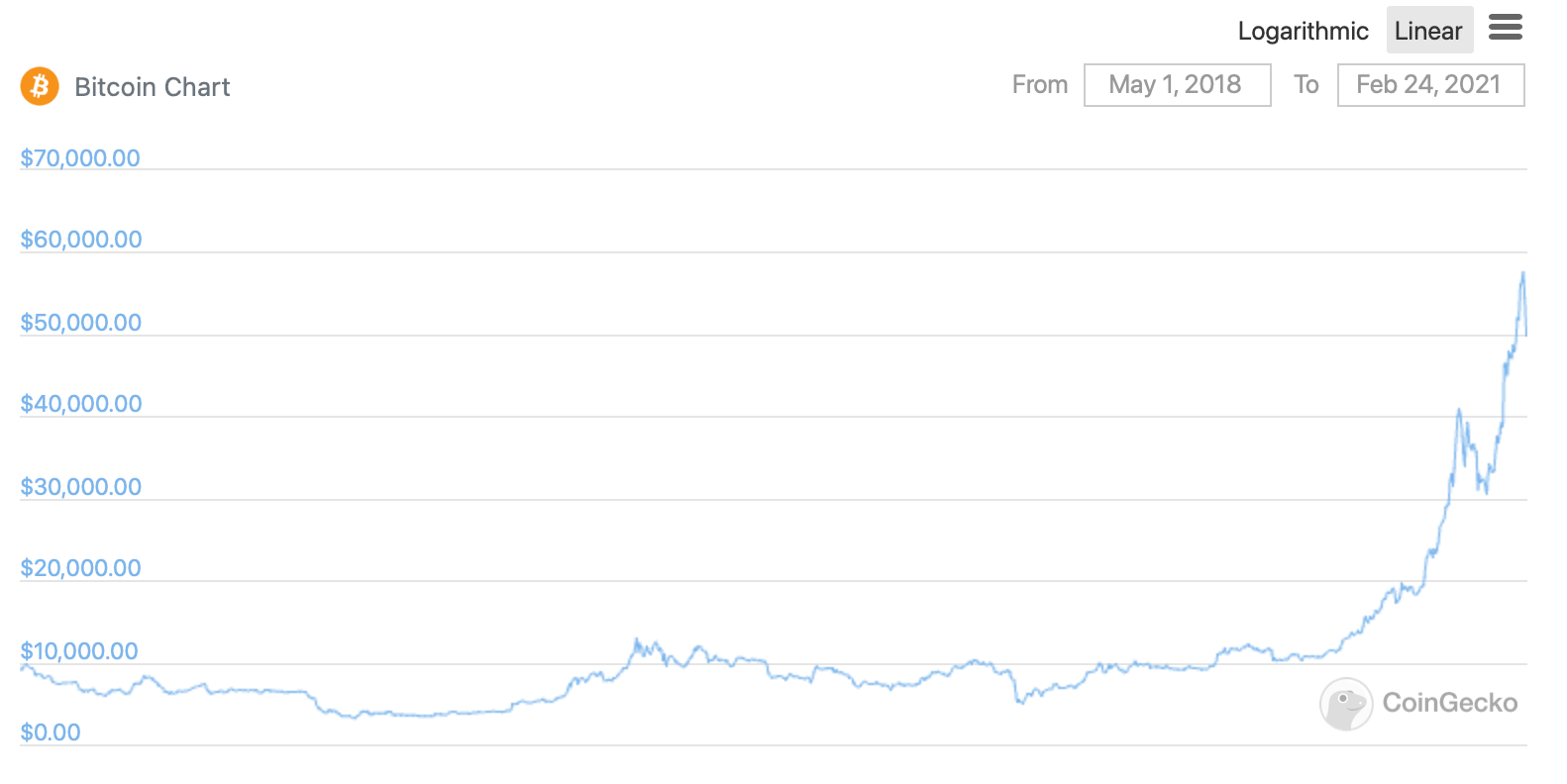 биткоин график курс