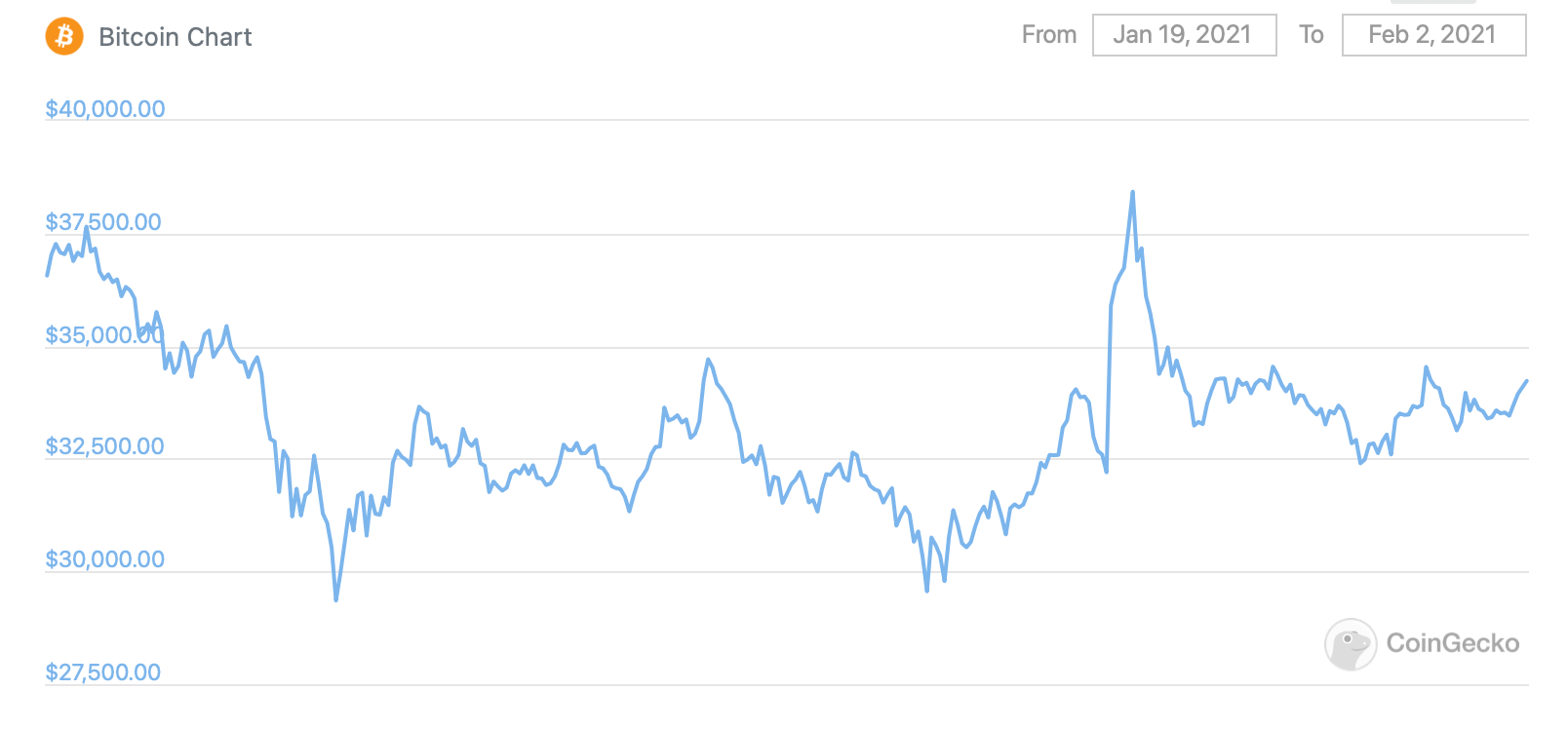 график биткоин курс