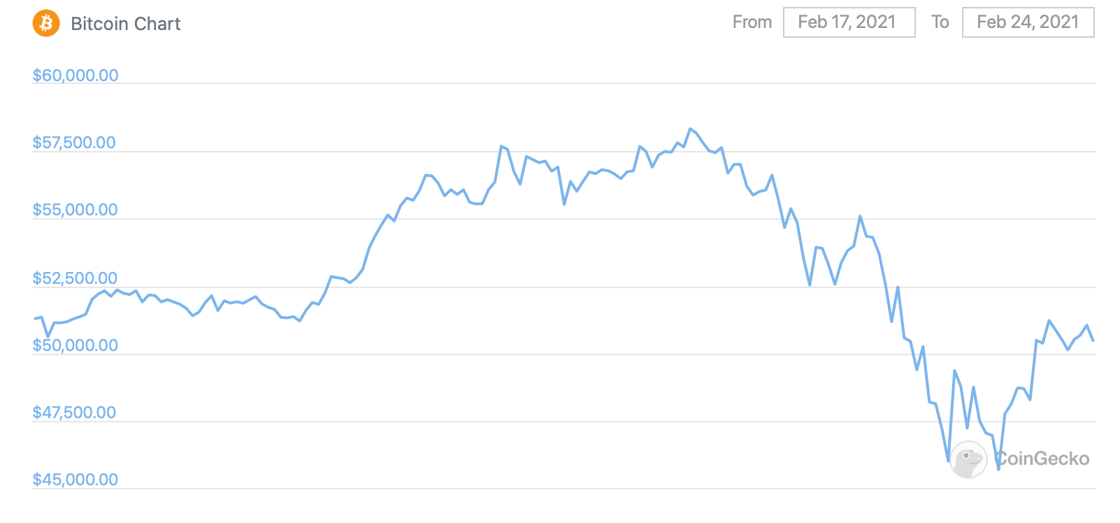 биткоин график курс