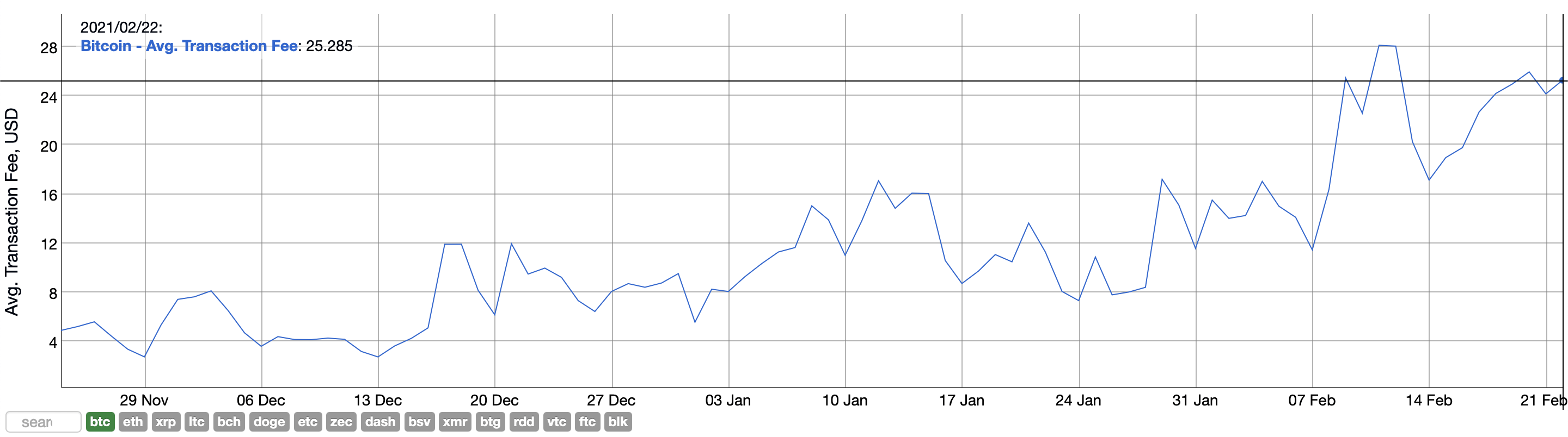 биткоин комиссии график