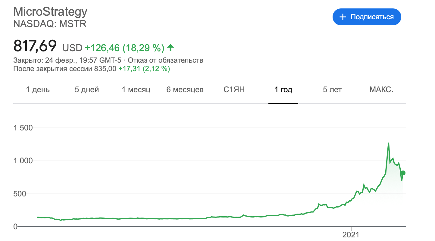 MicroStrategy акции курс