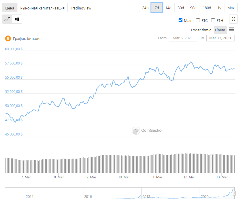 Биткоин криптовалюта график