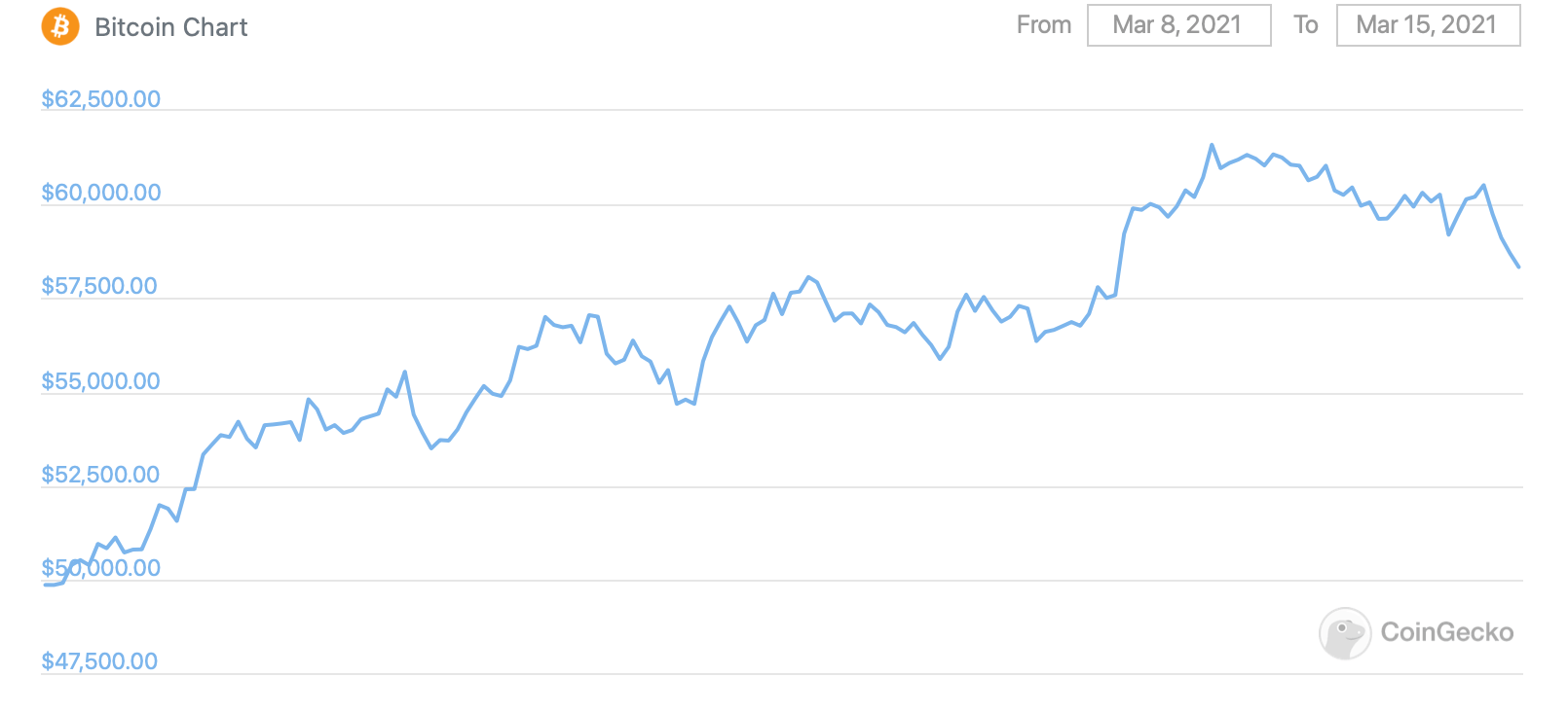 биткоин график курс