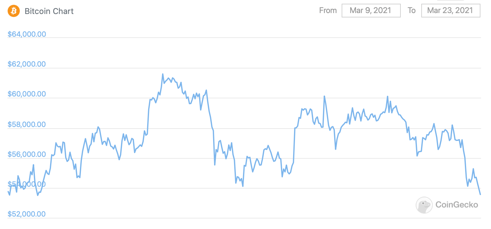 биткоин график курс