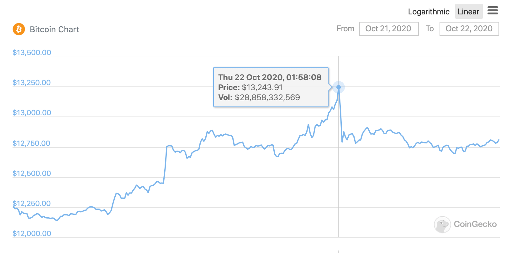 биткоин график