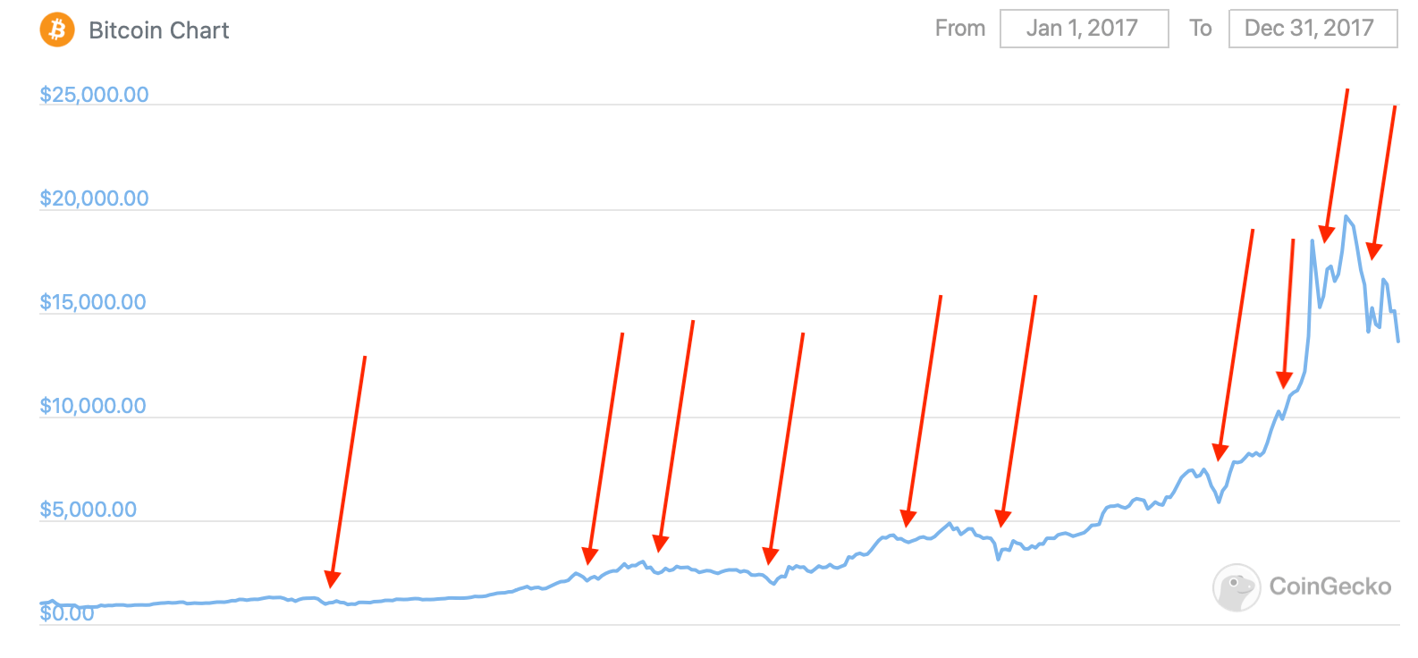 график биткоин курс