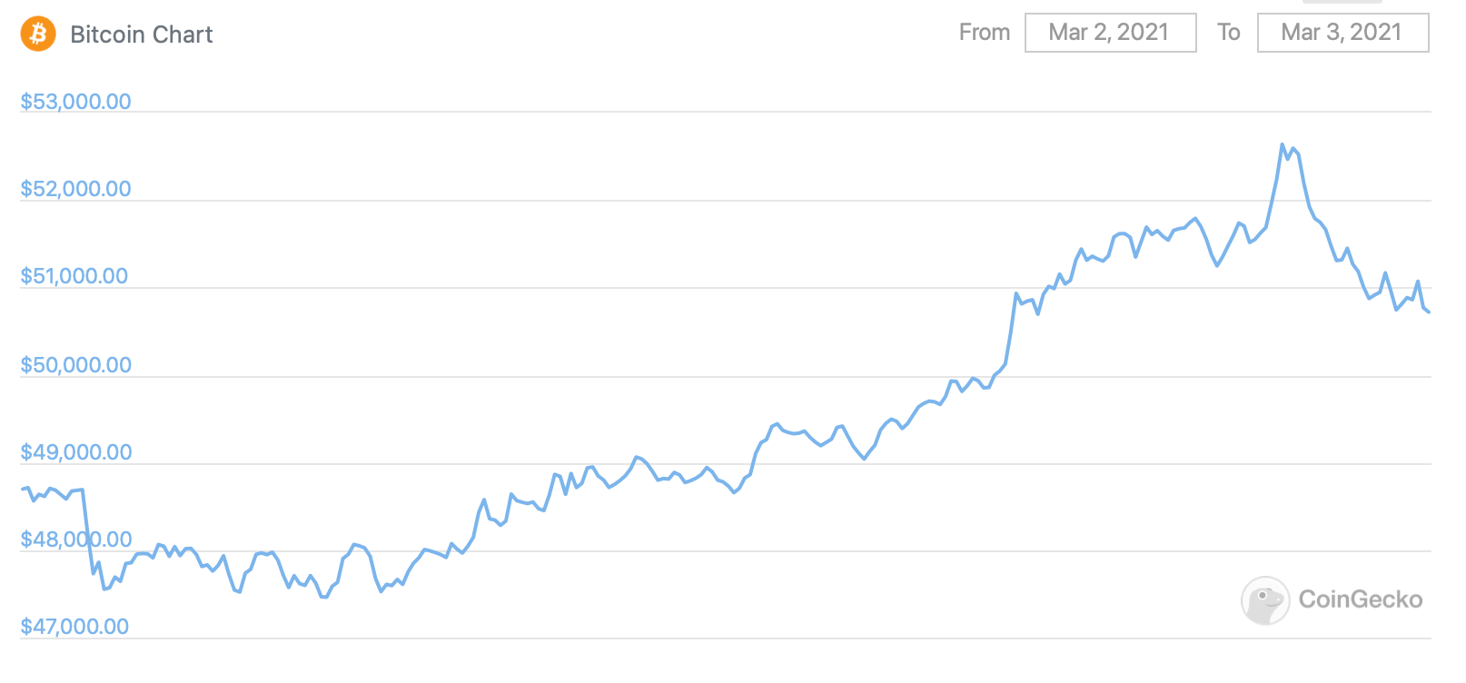 биткоин график курс