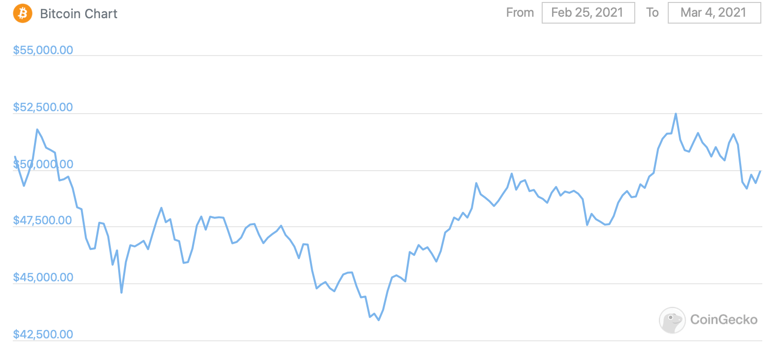 биткоин график курс