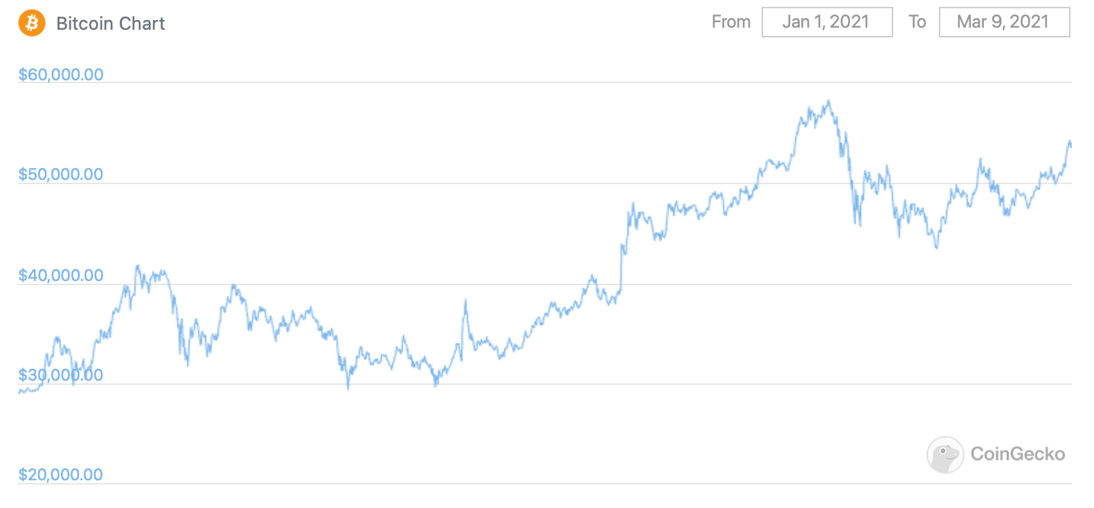 биткоин график курс