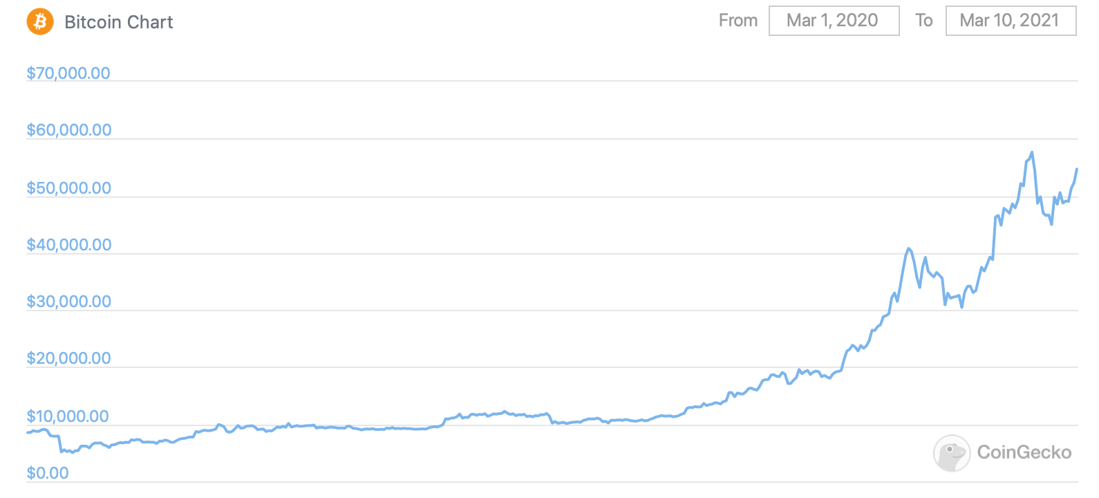 биткоин график курс