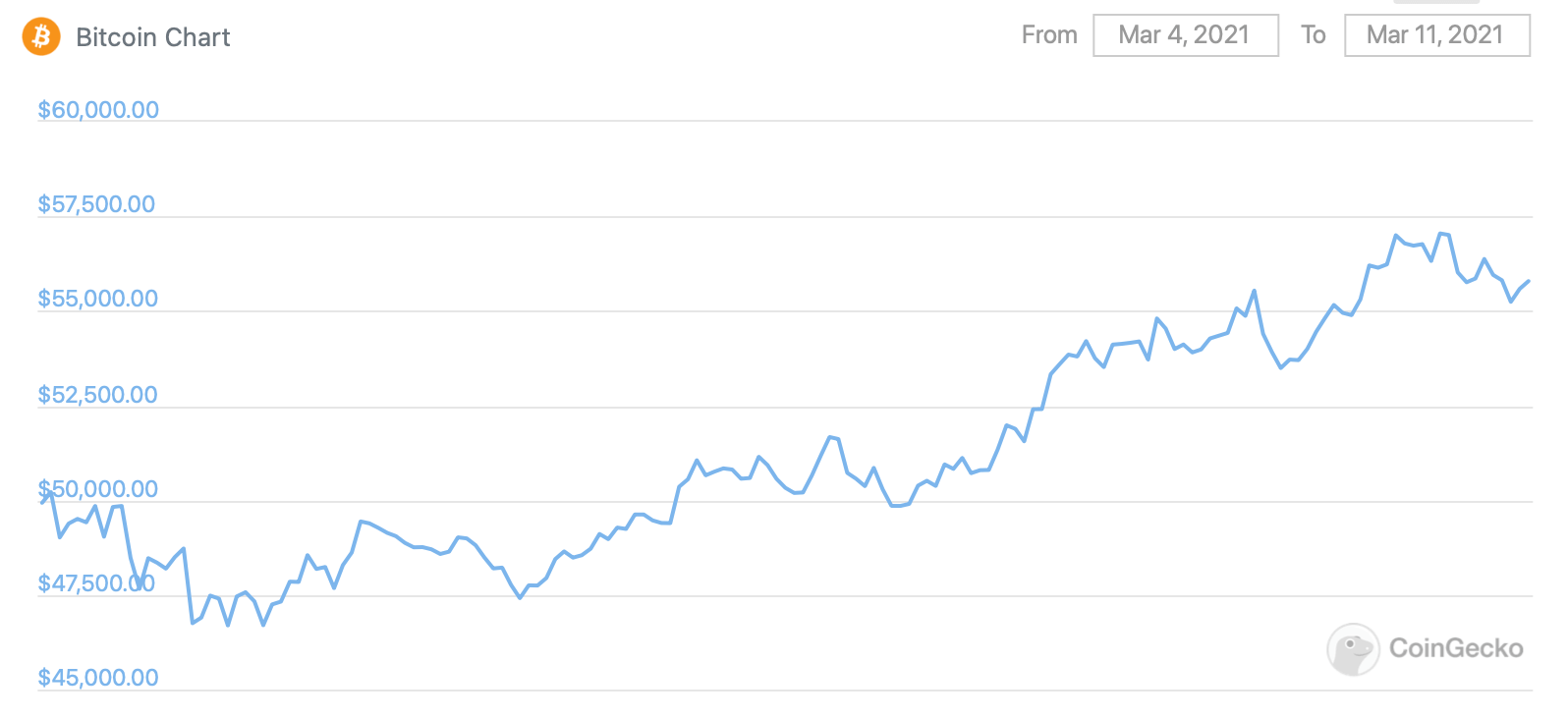 биткоин график курс