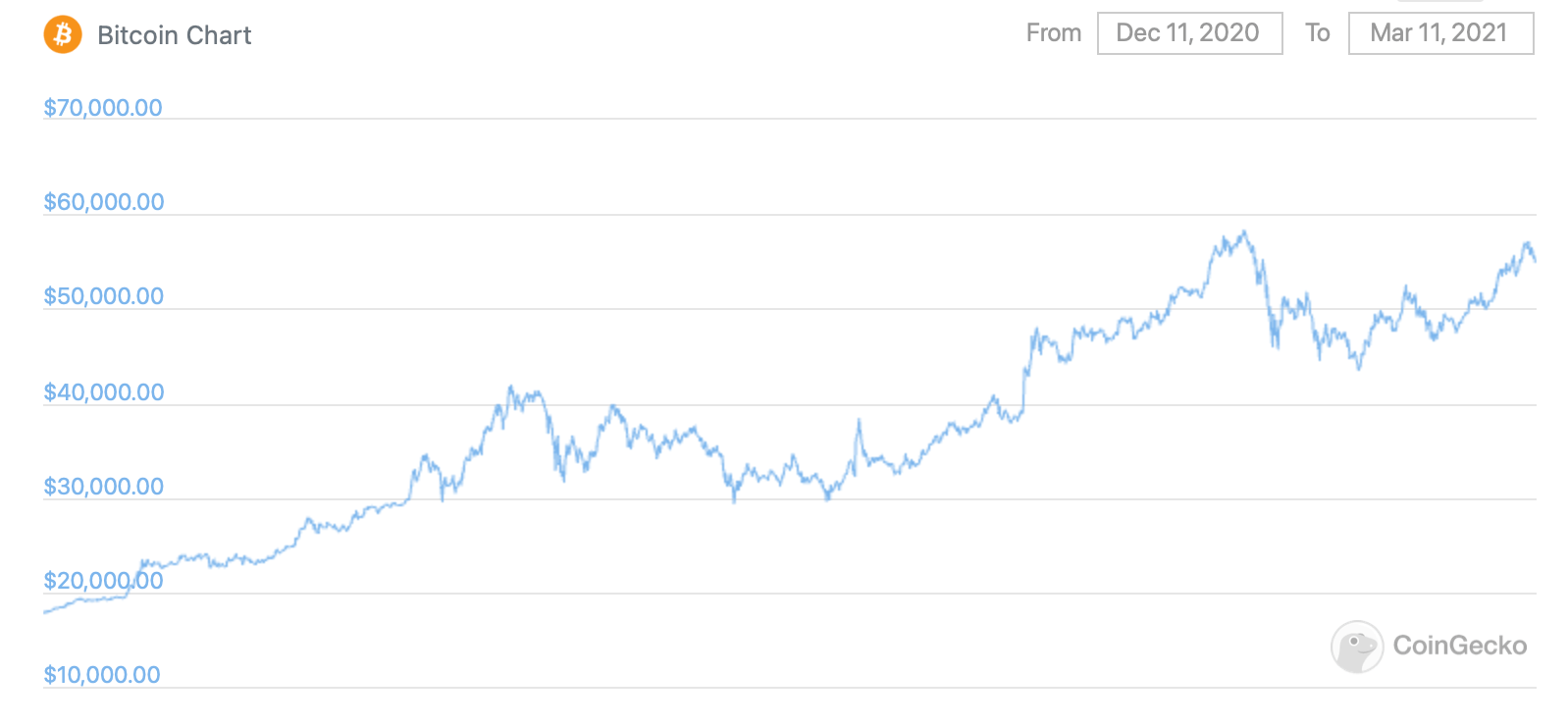 биткоин график курс