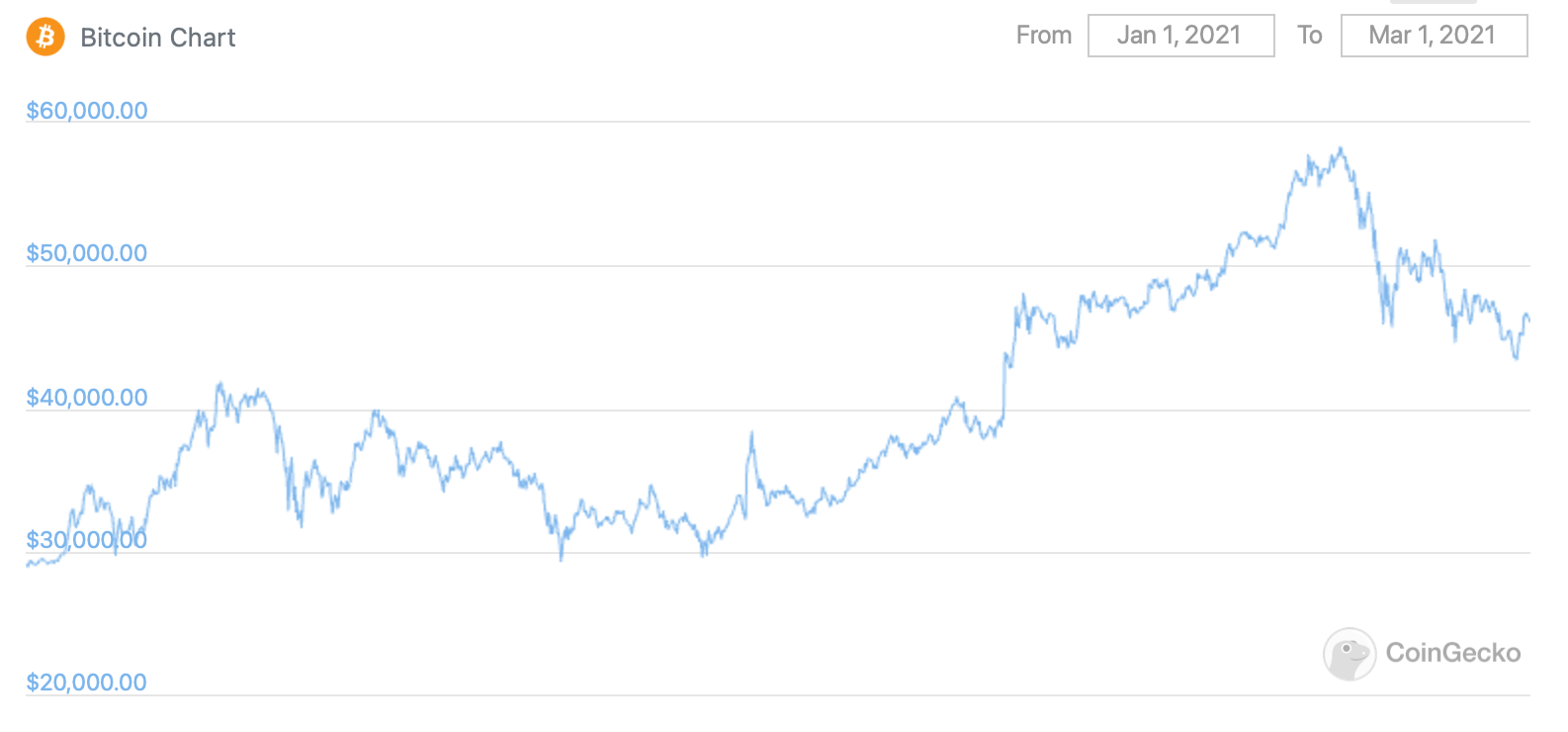 биткоин график курс