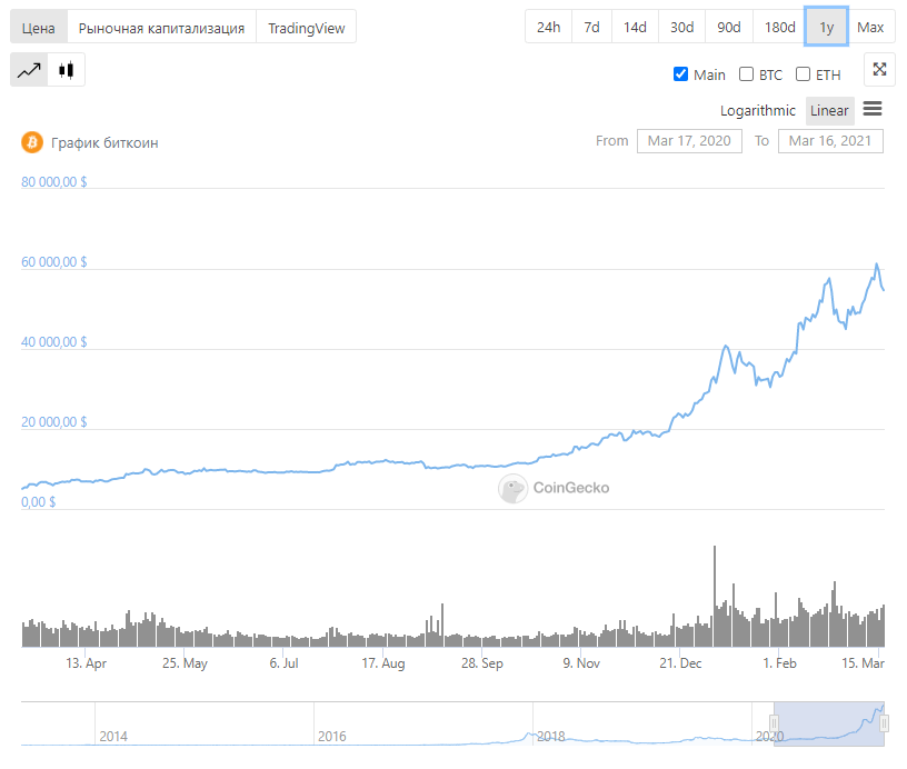 Биткоин график криптовалюта трейдинг