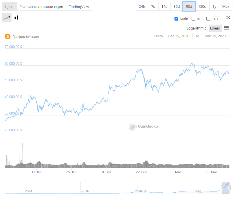 Биткоин график криптовалюта трейдинг