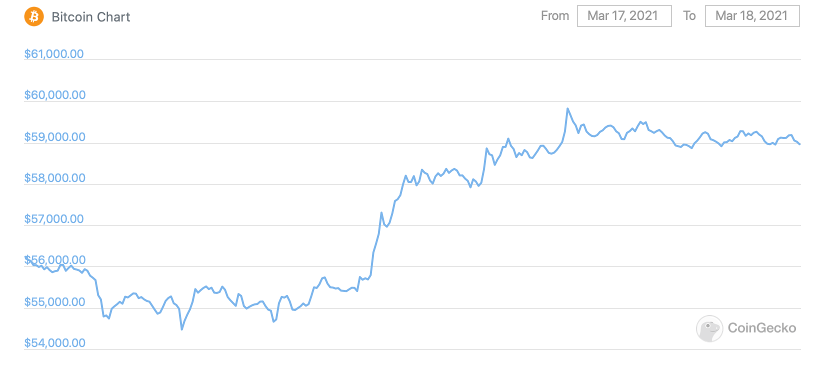 биткоин график курс