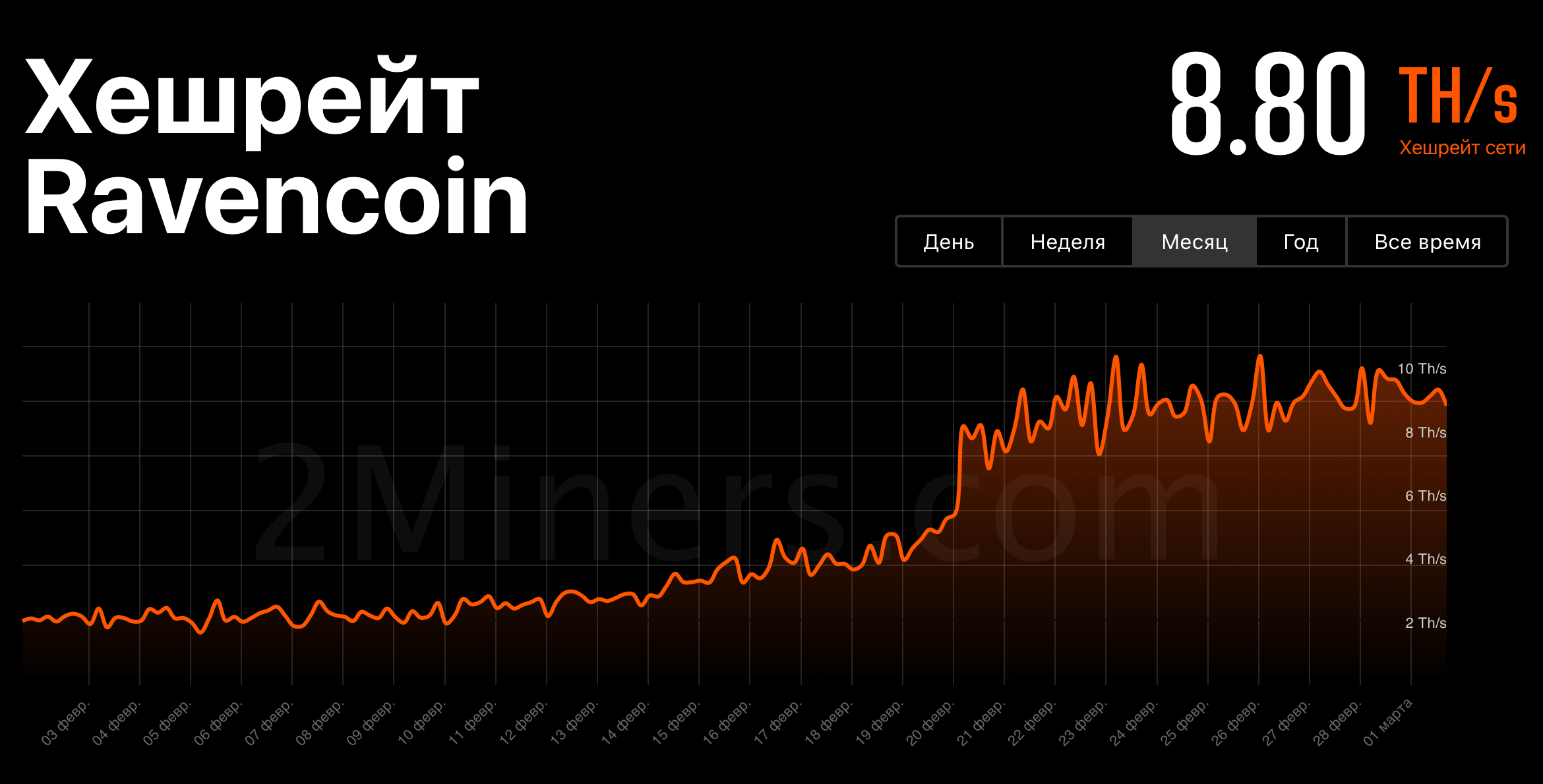 пул Ravencoin 2Miners