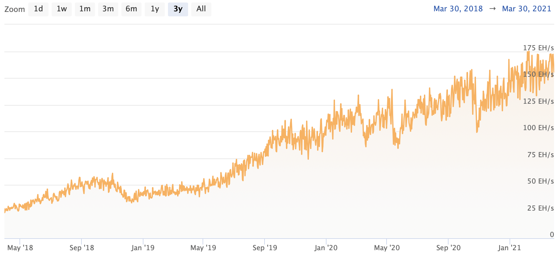 биткоин хешрейт сеть