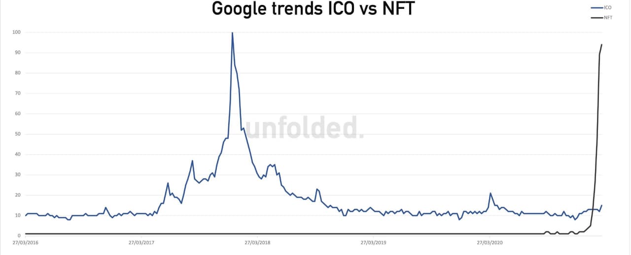 nft ico гугл