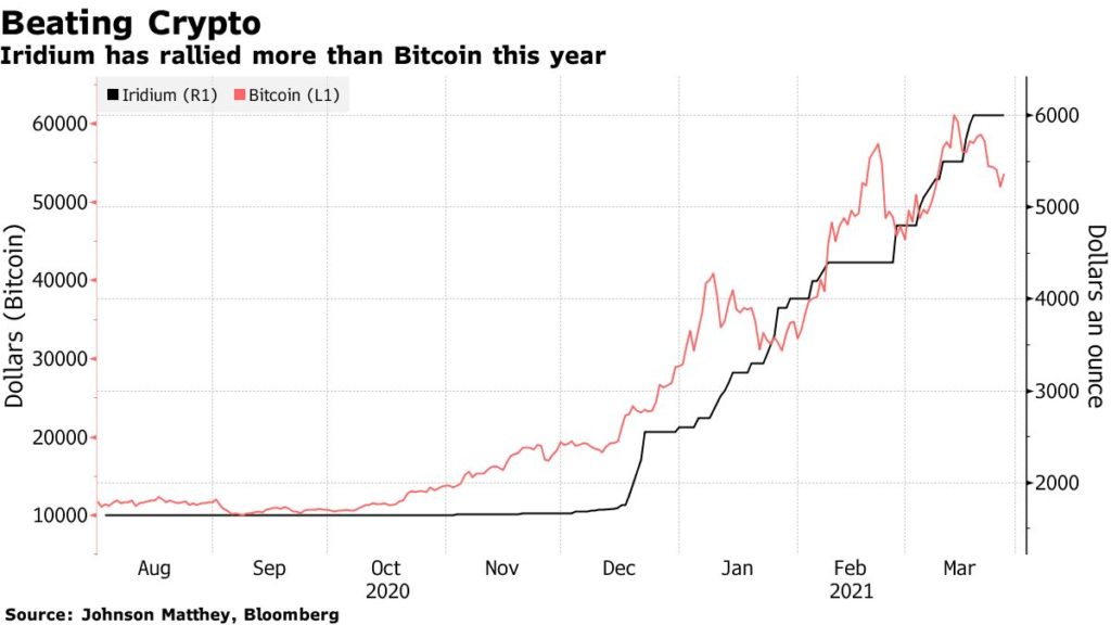 Динамика иридия и биткоина. Данные: Bloomberg.